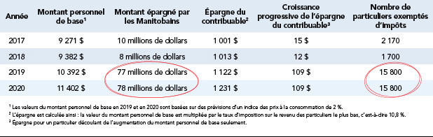 Le budget 2018 - Tableau financier avec le montant personnel de base et le montant pargn par les Manitobans.