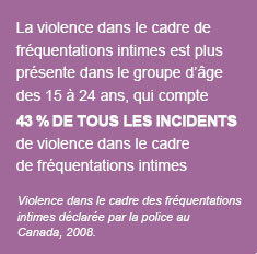 La violence dans le cadre de fréquentations intimes est plus présente dans le groupe d'âge des 15 à 24 ans, qui compte 43 % de tous les incidents de violence dans le cadre de fréquentations intimes